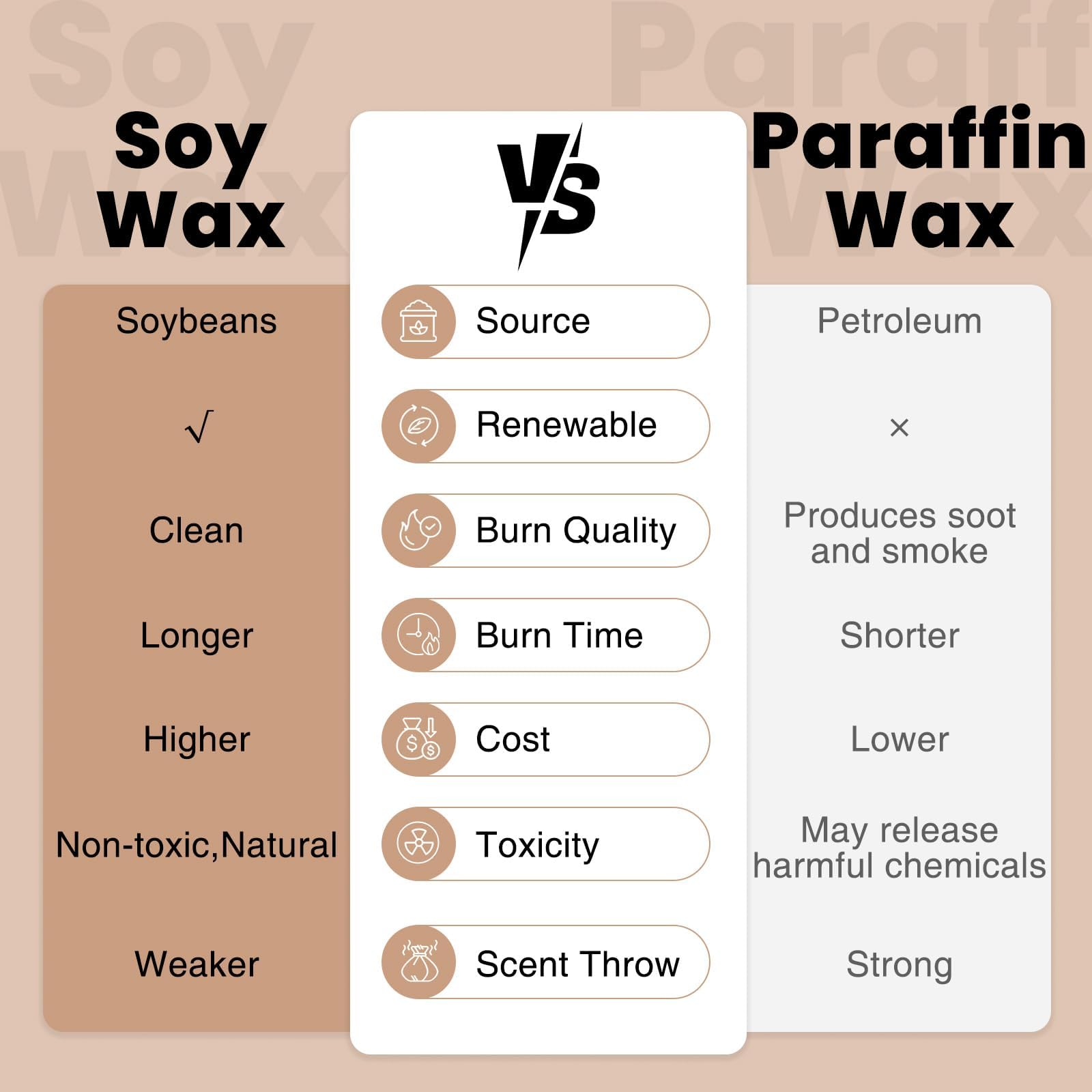 Comparison chart between soy wax and paraffin wax on a beige background.